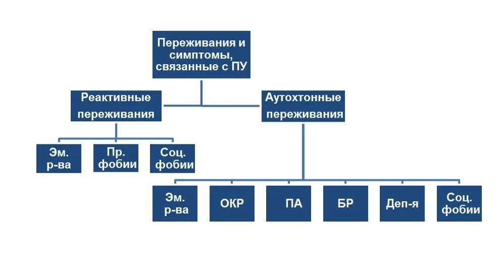 Возвращаемся к оставшимся за вычетом экзогенных двум группам душевных движений - фото 3