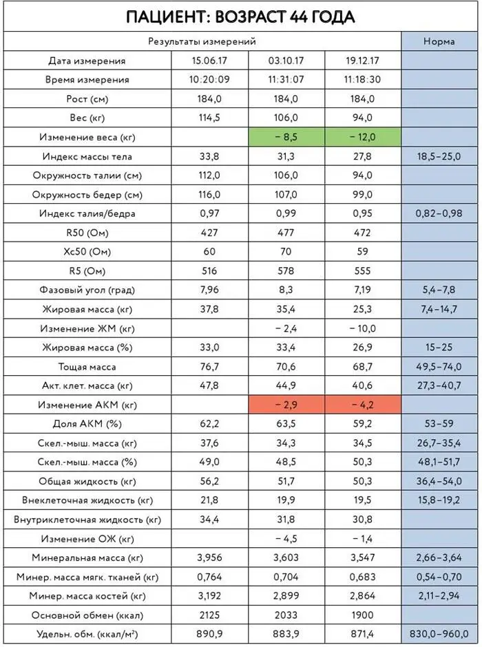 Биоимпеданс пациент потерял 205 кг веса среди которых 71 кг ценной активной - фото 13