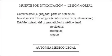 Fig 2 Toxicología clínica aspectos médicolegales Intoxicación mortal - фото 3