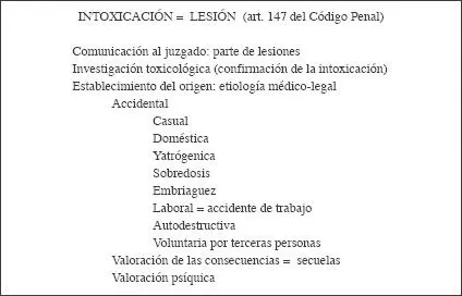 Fig 3 Toxicología clínica aspectos médicolegales Intoxicación aguda no - фото 4
