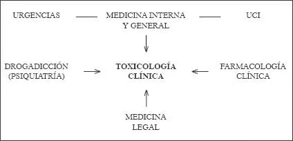 Fig 1 Estructura del proceso de atención al intoxicado Si se produjese la - фото 2