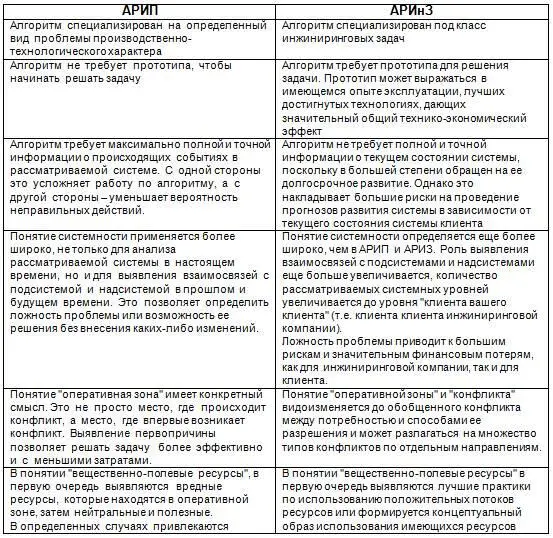 Как и в АРИП решаемыми проблемами в АРИнЗ могут быть проблемы - фото 12