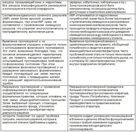Как и в АРИП решаемыми проблемами в АРИнЗ могут быть проблемы - фото 13
