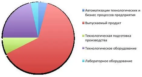 Рис 41 Примерное распределение проектов компании Изобреталь Как мы видим - фото 14
