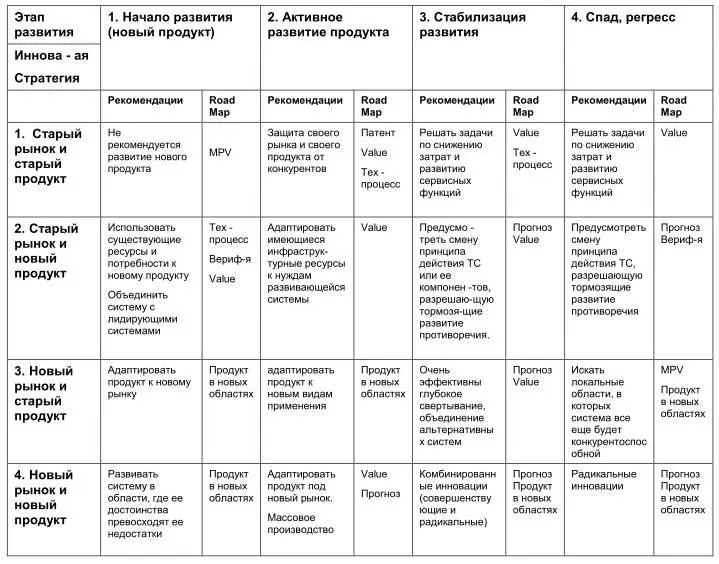 Рассмотрим сочетания продукт компания рынок подробнее 1 Старый рынок и - фото 5