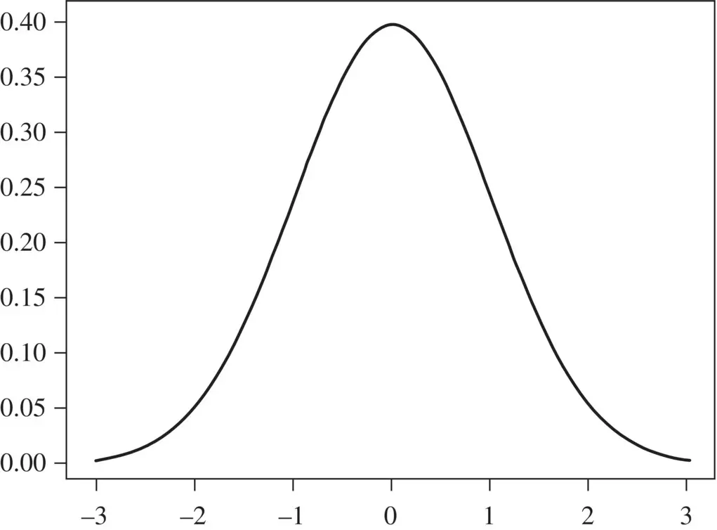 Figure 24 The Gaussian distribution aka Normal shown with mean zero and - фото 40
