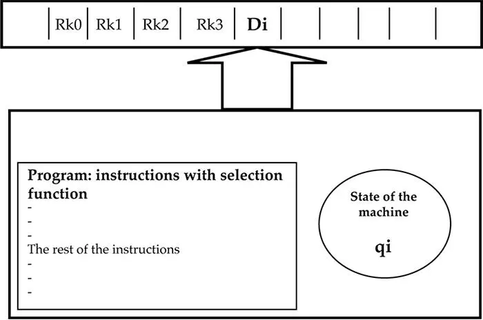 Figure 11 The Turing machine All the calculations of the values of numerical - фото 2