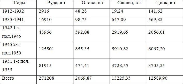 С 1941 по 1955 год включительно комбинатом Синчаолово добыто 342 тыс тонн - фото 1
