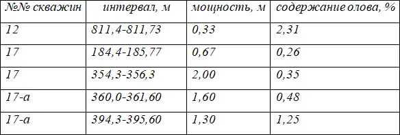 Серия рудных тел сопровождается эндогенной геохимической аномалией оловянной - фото 2