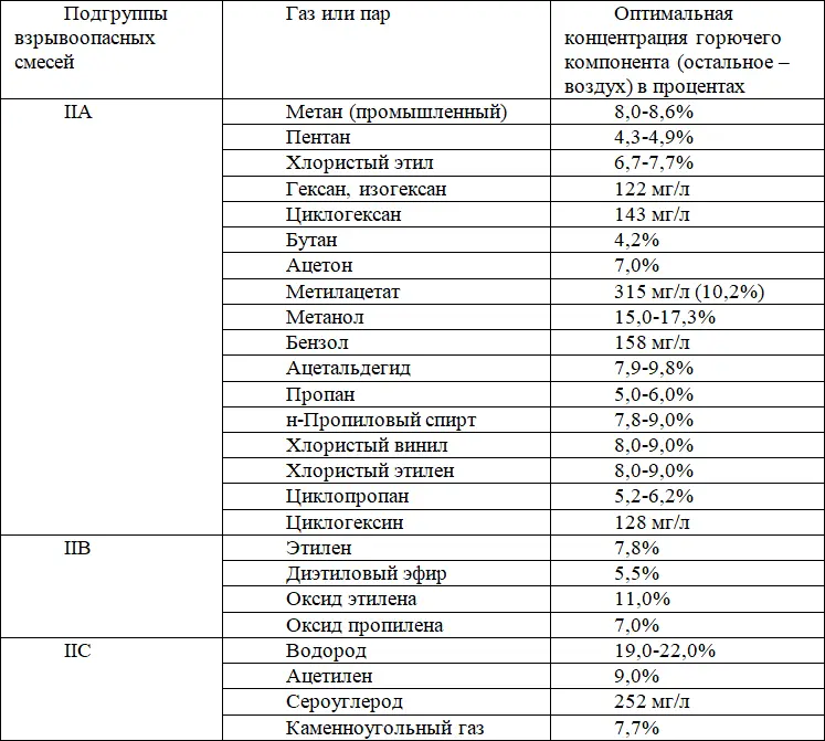 Взрывоопасная зона это часть замкнутого или открытого пространства в котором - фото 3