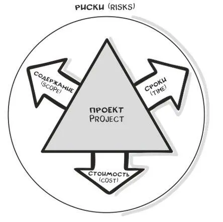 Рисунок 7 Проектный треугольник Как работает проектный треугольник Все - фото 7