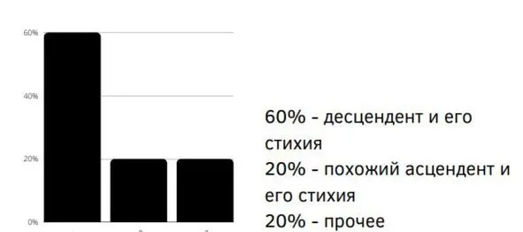 60 десцендент и его стихия похожи по характеристике или по знакам зодиака - фото 3