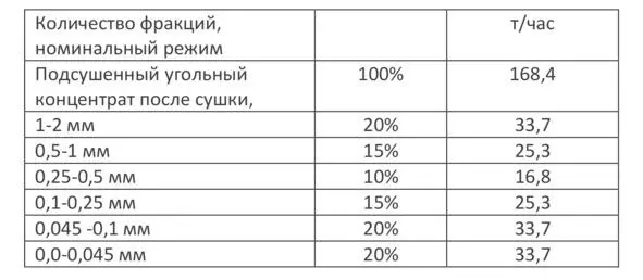 Таблица 5 Пример Содержание топливной угольной пыли в сухой газоочистке за - фото 11