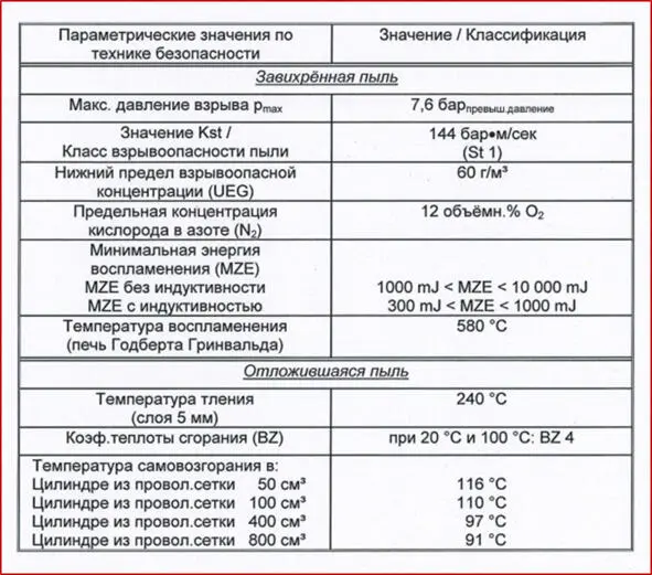 Таблица 8 Показатели взрывопожароопасности углей определяемые в немецких - фото 15