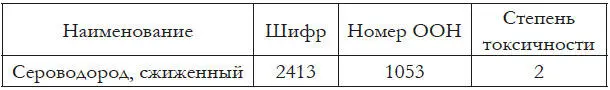 Основные свойства и виды опасности Основные свойства Газ Бесцветный - фото 1