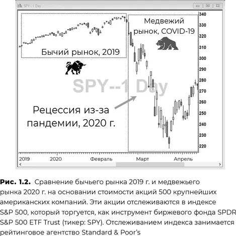 Волатильность рынка весной 2020 г конечно же возникла в результате пандемии - фото 3