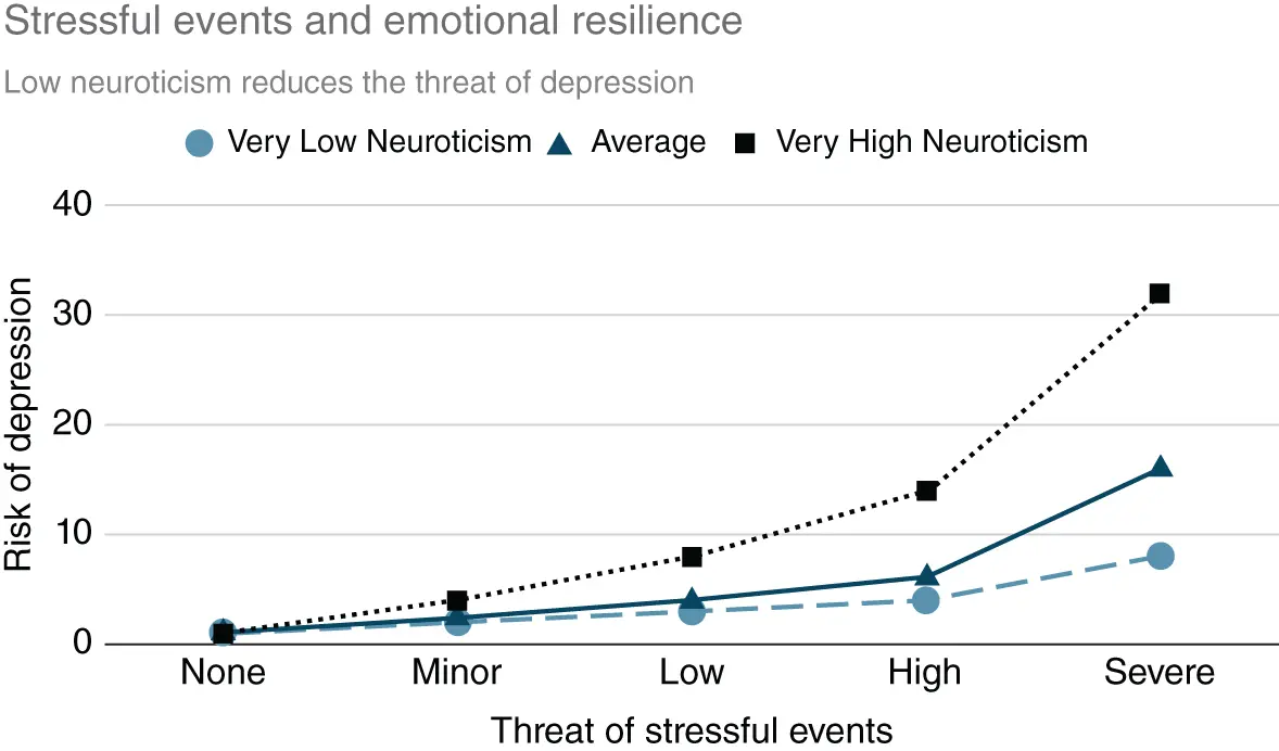Figure 32 Depression and stressful life events Source K S Kendler J - фото 12