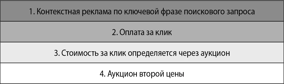 Рис 81Четыре ключевые идеи современной рекламы в поисковых системах - фото 37
