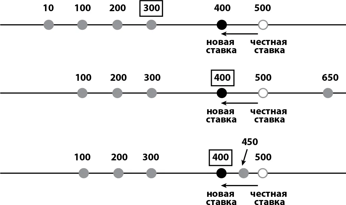 Рис 83Три сценария в которых Анна вместо правдивой ставки 500 делает - фото 39