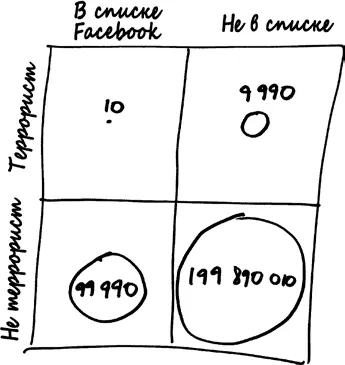 Содержимое этой матрицы около 200 миллионов пользователей сети Facebook в - фото 58