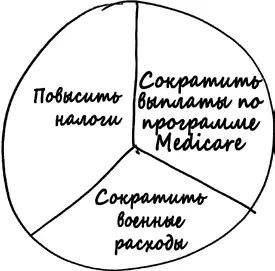 Двое из трех американцев хотят сократить расходы следовательно по результатам - фото 113