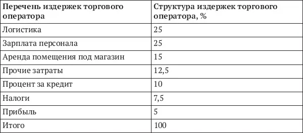 Рис 12Структура создания добавленной стоимости в торговле Это и есть - фото 5