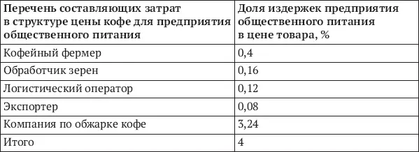 Из табл 19 следует что доля маржи всей цепочки создания ценности чашка - фото 14