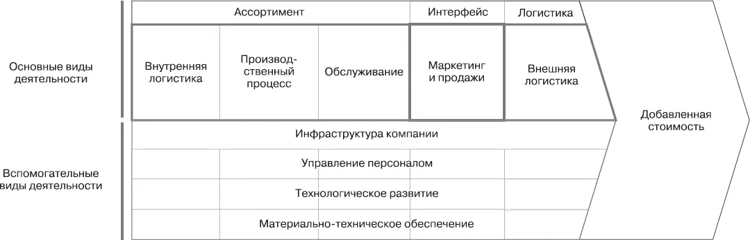Рис 15Применение схемы пяти категорий М Портера к торговой деятельности С - фото 16