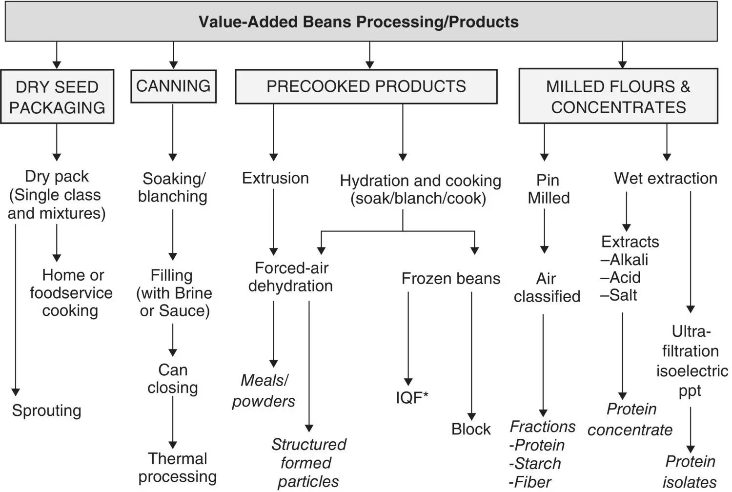 Fig 16 A sampling of valuedadded dry bean products Individually quick - фото 7