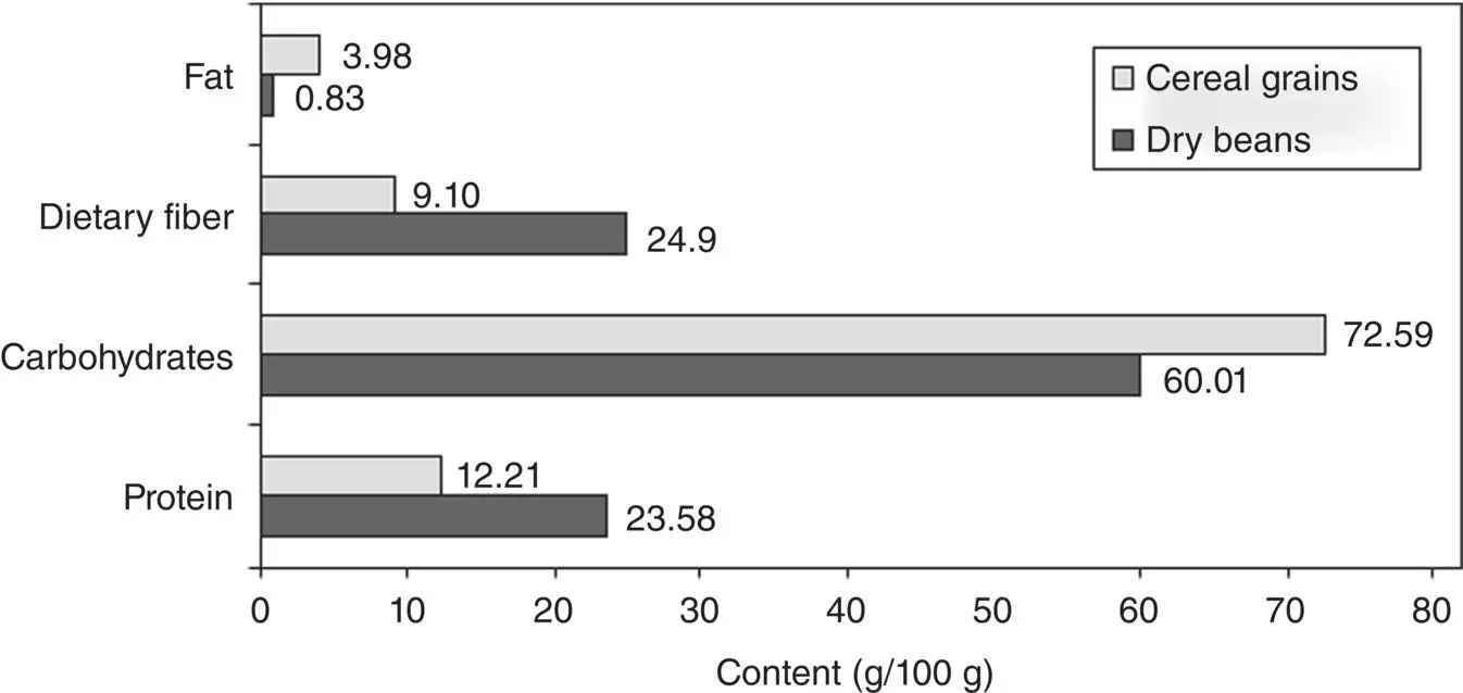 Fig 11 Nutritional benefits of dry beans versus cereal grains data for dry - фото 2