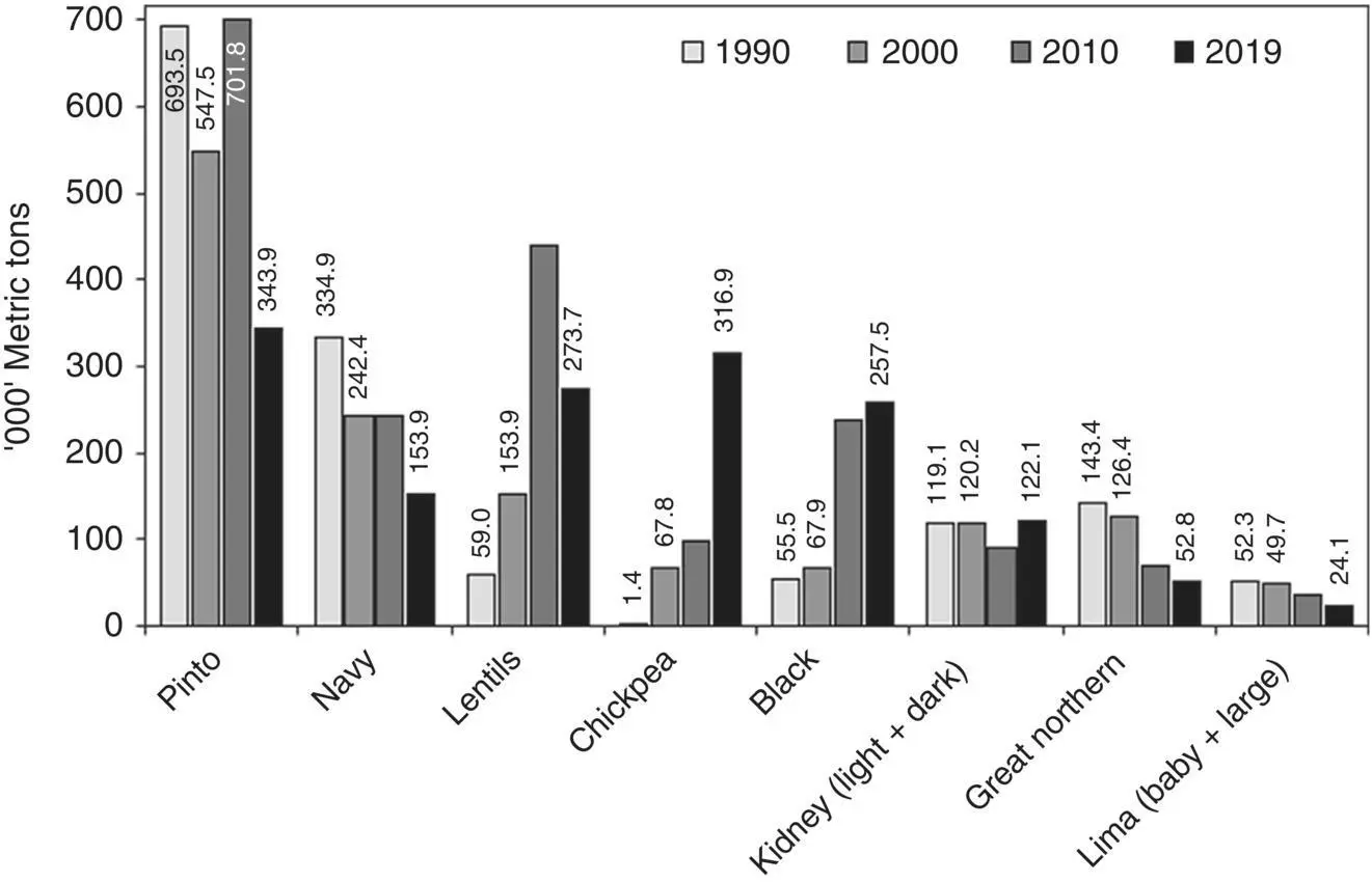 Fig 14 Different classes of dry beans and pulses produced in the US for - фото 5