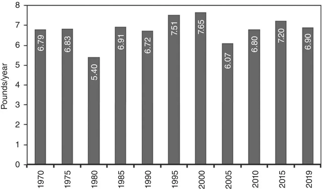 Fig 15 US per capita consumption of total dry beans since 1970 Source - фото 6