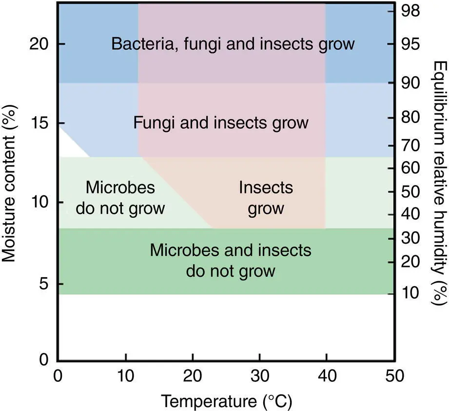 Fig 46 Interaction of grain moisture storage temperature and equilibrium - фото 30