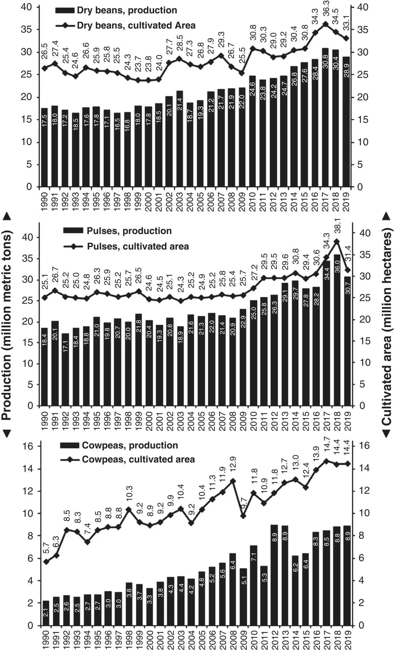Fig 13 World production bars and area under cultivation lines of dry - фото 4