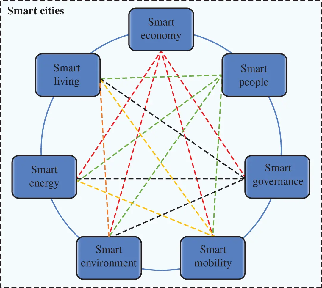 Figure 21 Smart cities main features 22 Role of Machine Learning in Smart - фото 4