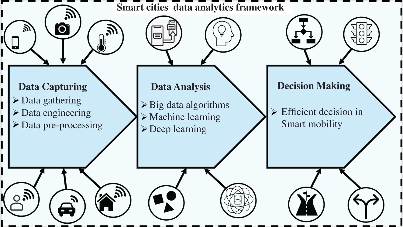 Figure 22 Smart cities data analytics framework ChallengesThe process of - фото 5