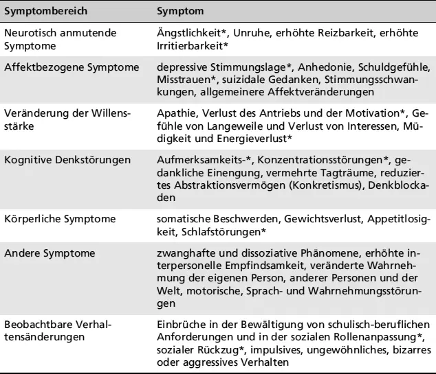SymptombereichSymptom Nuechterlein und Dawson 1984 unterscheiden in ihrem - фото 3