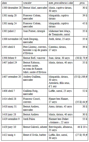 El sexe la procedència ledat i el preu daquests captius venuts per - фото 6