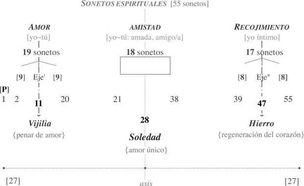 En primer lugar Amor consta de 19 sonetos que por la acción del eje - фото 7