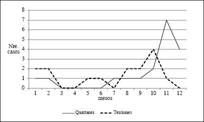 Fig 16 Variació estacional de 33 episodis de febres cícliques Els episodis - фото 7