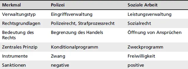MerkmalPolizeiSoziale Arbeit Modifiziert n Pütter 2015a S 4 Verwaltungstyp - фото 29