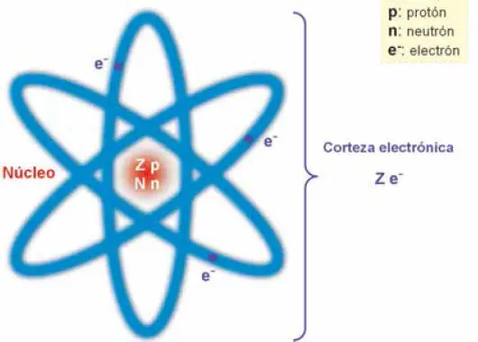 Figura 13 Estructura del átomo neutro N n ºde neutrones nucleares y Z n - фото 4