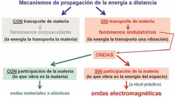 Figura 21 Mecanismos físicos de la propagación de energía a distancia En los - фото 27