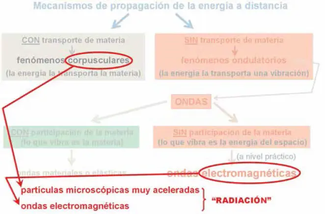 Figura 29 Dualidad en el transporte de energía a distancia radiación Es - фото 53