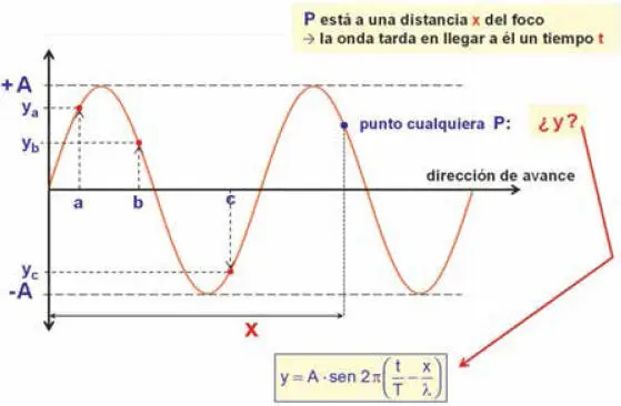 Figura 26 Representación gráfica y ecuación de propagación de una onda - фото 35