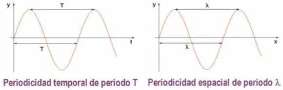 Figura 24 Doble periodicidad de una onda Ecuación fundamental Si la - фото 31