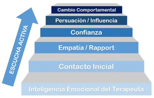 La confianza se va generando cuando dedicamos tiempo a escuchar al otro y le - фото 4