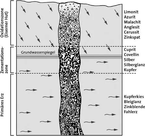 Zementationszone Bereits ein Silbergehalt von 1530 Gramm pro Tonne Erz macht - фото 8