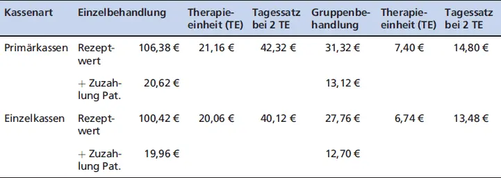 KassenartEinzelbehandlungTherapieeinheit TETagessatz bei 2 - фото 58