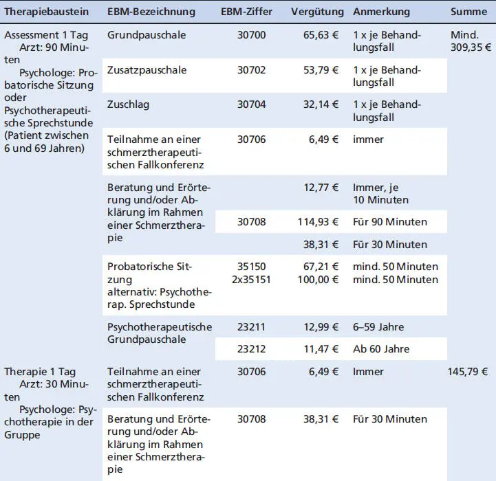 TherapiebausteinEBMBezeichnungEBMZifferVergütungAnmerkungSumme Die Erlöse - фото 55